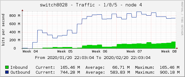 switch8028 - Traffic - 1/0/5 - node 4 
