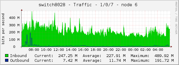 switch8028 - Traffic - 1/0/7 - node 6 