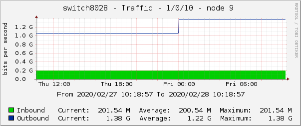 switch8028 - Traffic - 1/0/10 - node 9 
