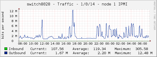 switch8028 - Traffic - 1/0/14 - node 1 IPMI 