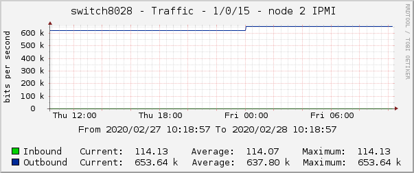 switch8028 - Traffic - 1/0/15 - node 2 IPMI 
