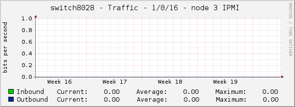 switch8028 - Traffic - 1/0/16 - node 3 IPMI 