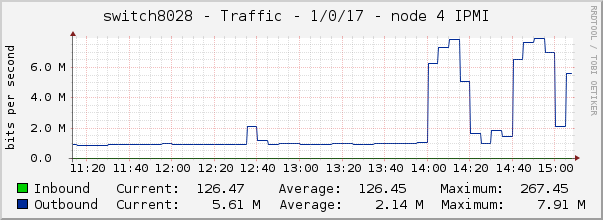 switch8028 - Traffic - 1/0/17 - node 4 IPMI 