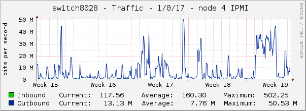 switch8028 - Traffic - 1/0/17 - node 4 IPMI 