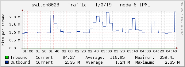 switch8028 - Traffic - 1/0/19 - node 6 IPMI 