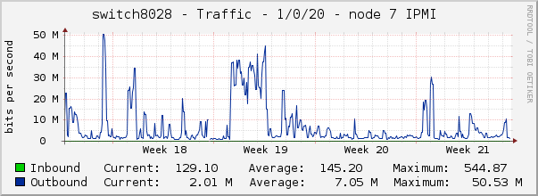 switch8028 - Traffic - 1/0/20 - node 7 IPMI 
