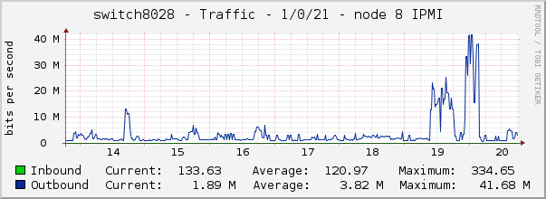 switch8028 - Traffic - 1/0/21 - node 8 IPMI 