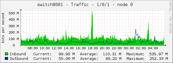 switch8001 - Traffic - 1/0/1 - node 0 