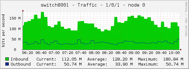 switch8001 - Traffic - 1/0/1 - node 0 