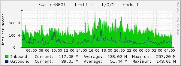 switch8001 - Traffic - 1/0/2 - node 1 
