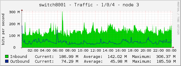 switch8001 - Traffic - 1/0/4 - node 3 