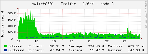 switch8001 - Traffic - 1/0/4 - node 3 