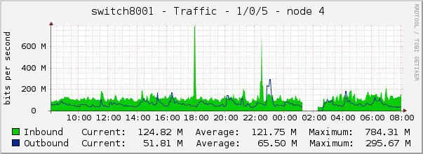 switch8001 - Traffic - 1/0/5 - node 4 