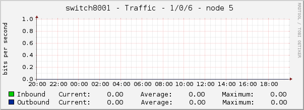 switch8001 - Traffic - 1/0/6 - node 5 