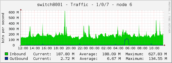 switch8001 - Traffic - 1/0/7 - node 6 