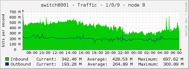 switch8001 - Traffic - 1/0/9 - node 8 