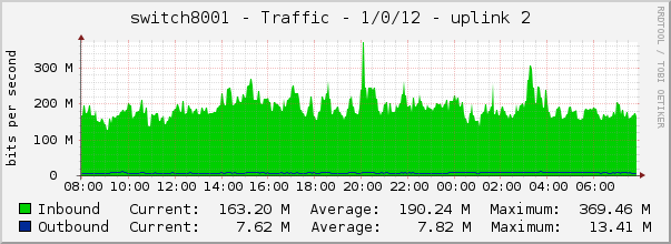 switch8001 - Traffic - 1/0/12 - uplink 2 