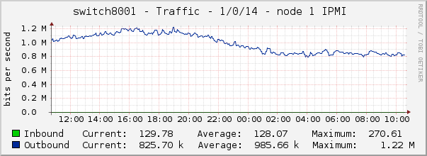switch8001 - Traffic - 1/0/14 - node 1 IPMI 