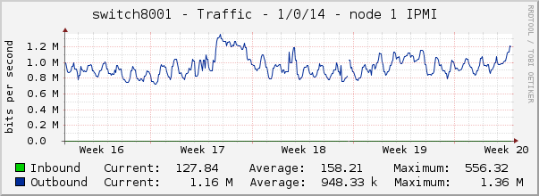 switch8001 - Traffic - 1/0/14 - node 1 IPMI 