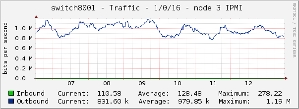 switch8001 - Traffic - 1/0/16 - node 3 IPMI 