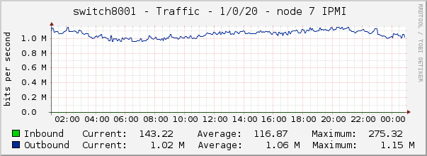 switch8001 - Traffic - 1/0/20 - node 7 IPMI 