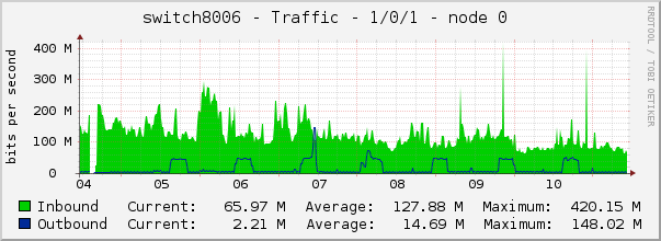 switch8006 - Traffic - 1/0/1 - node 0 