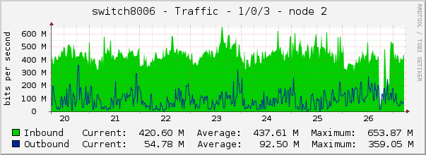 switch8006 - Traffic - 1/0/3 - node 2 