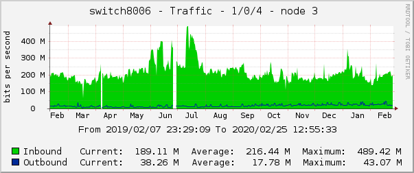 switch8006 - Traffic - 1/0/4 - node 3 