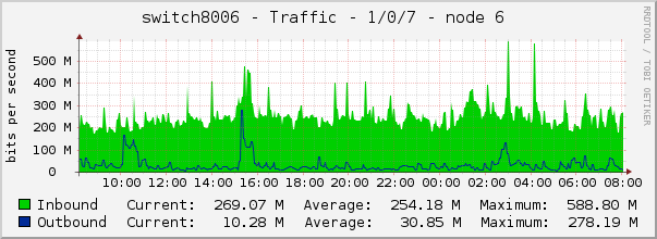 switch8006 - Traffic - 1/0/7 - node 6 