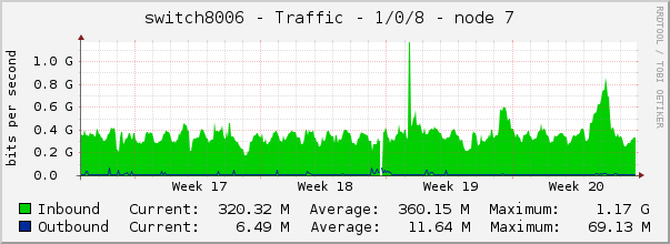 switch8006 - Traffic - 1/0/8 - node 7 
