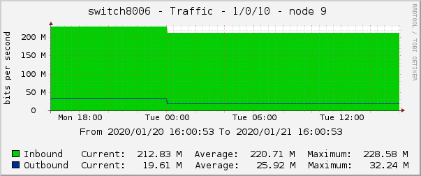 switch8006 - Traffic - 1/0/10 - node 9 
