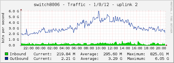 switch8006 - Traffic - 1/0/12 - uplink 2 