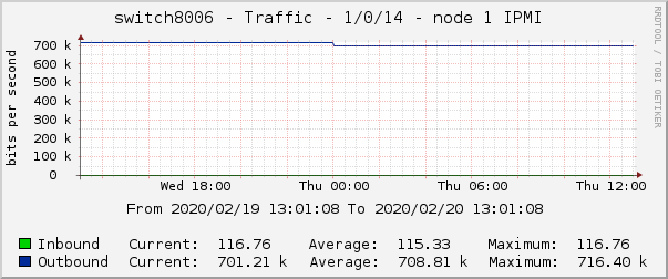 switch8006 - Traffic - 1/0/14 - node 1 IPMI 
