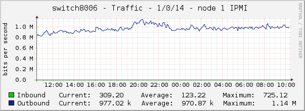switch8006 - Traffic - 1/0/14 - node 1 IPMI 