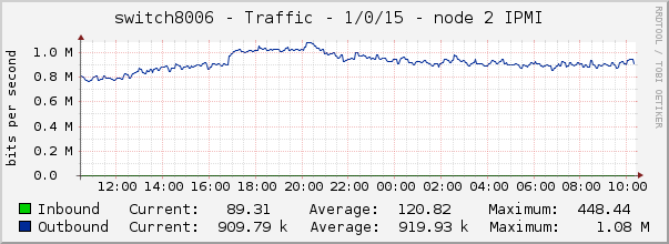 switch8006 - Traffic - 1/0/15 - node 2 IPMI 