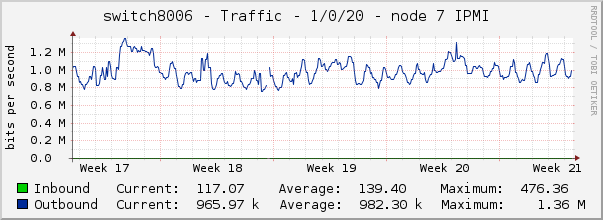 switch8006 - Traffic - 1/0/20 - node 7 IPMI 