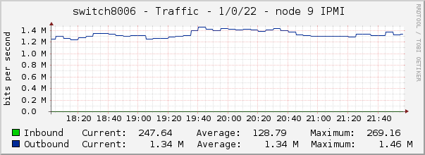 switch8006 - Traffic - 1/0/22 - node 9 IPMI 