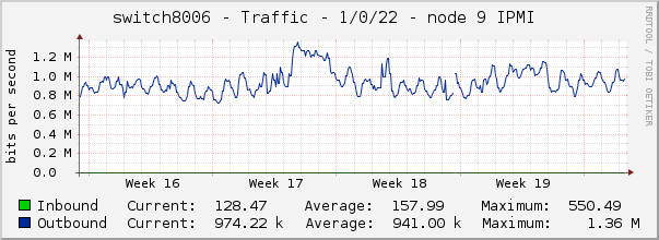 switch8006 - Traffic - 1/0/22 - node 9 IPMI 