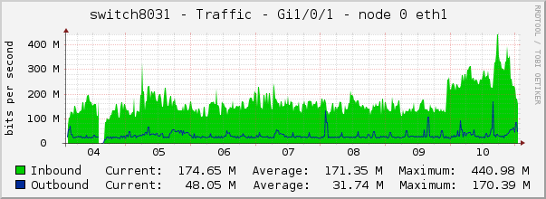 switch8031 - Traffic - 1/0/1 - |query_ifAlias| 