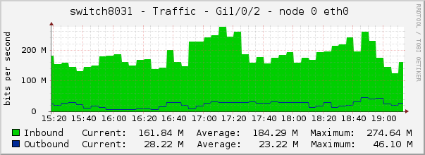 switch8031 - Traffic - 1/0/2 - |query_ifAlias| 