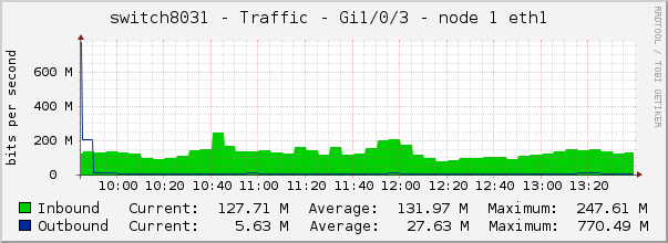 switch8031 - Traffic - 1/0/3 - |query_ifAlias| 