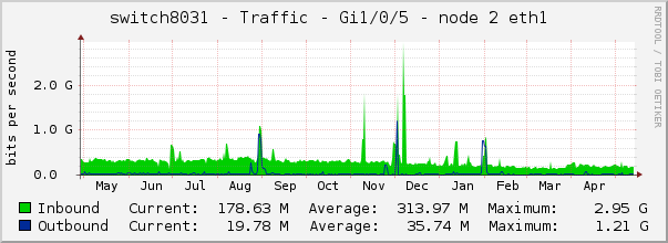 switch8031 - Traffic - 1/0/5 - |query_ifAlias| 