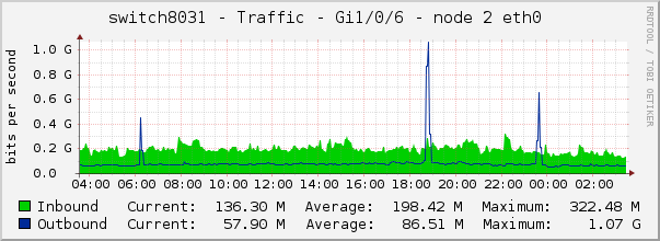 switch8031 - Traffic - 1/0/6 - |query_ifAlias| 