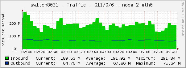 switch8031 - Traffic - 1/0/6 - |query_ifAlias| 