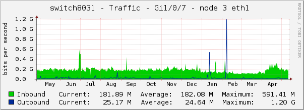 switch8031 - Traffic - 1/0/7 - |query_ifAlias| 