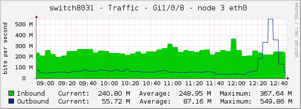switch8031 - Traffic - 1/0/8 - |query_ifAlias| 
