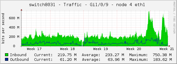 switch8031 - Traffic - 1/0/9 - |query_ifAlias| 