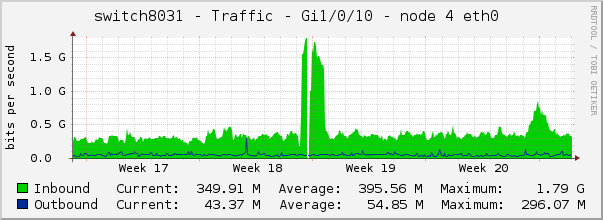 switch8031 - Traffic - 1/0/10 - |query_ifAlias| 