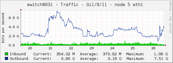 switch8031 - Traffic - 1/0/11 - |query_ifAlias| 