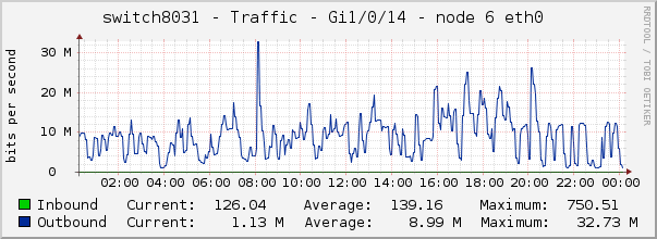 switch8031 - Traffic - 1/0/14 - |query_ifAlias| 